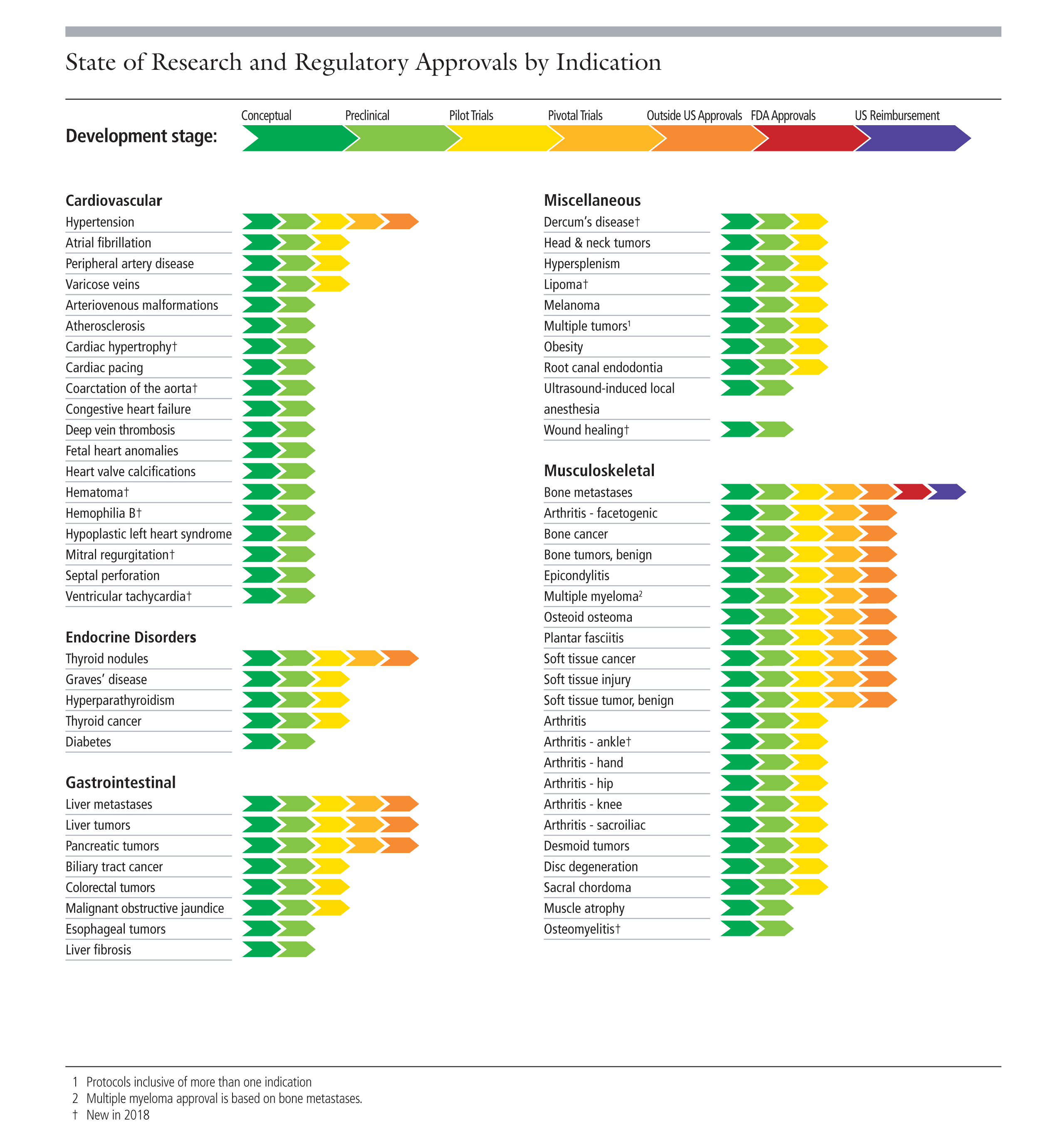 State of Research and Regulatory Approval by Indication