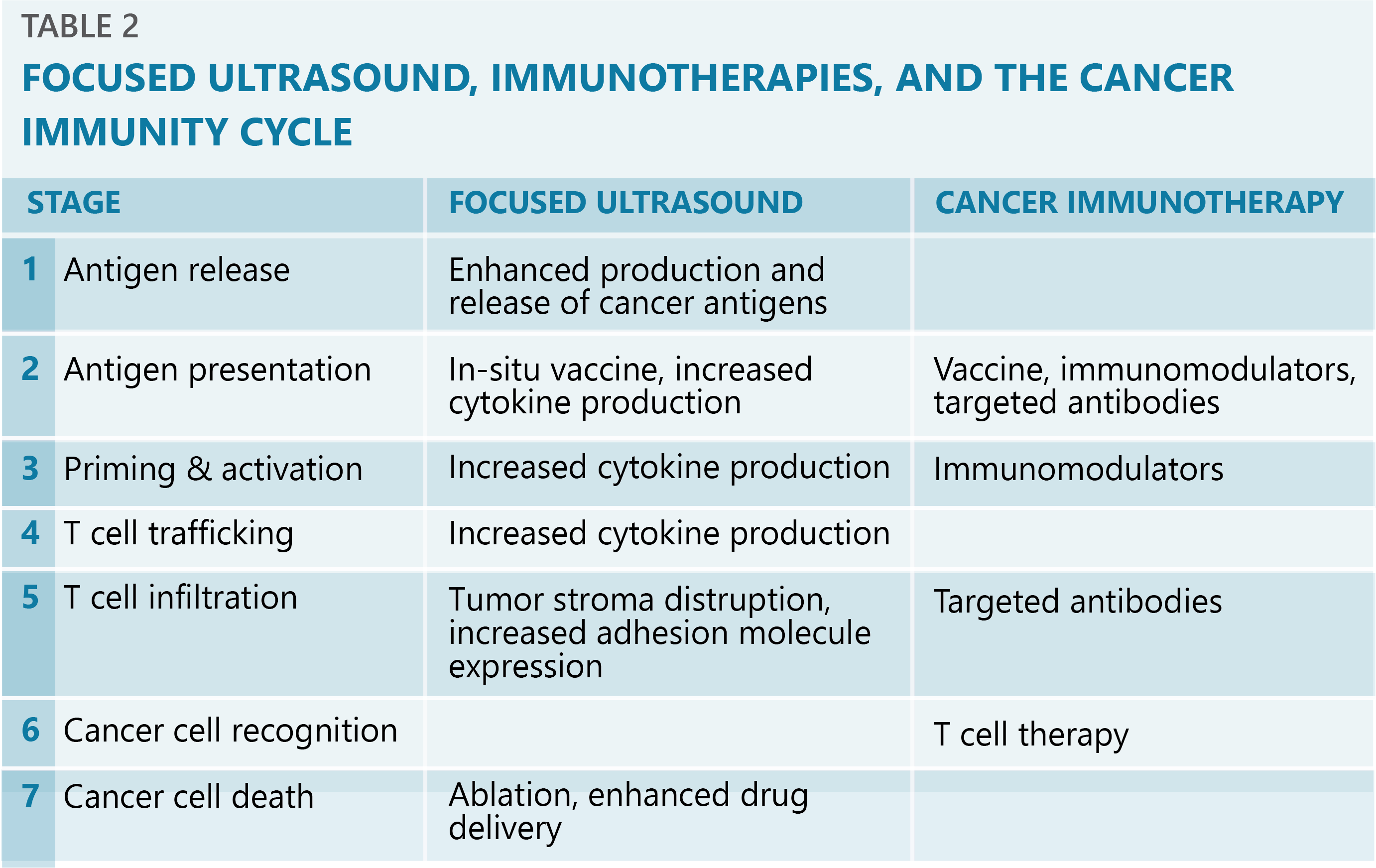 Cancer Immunotherapy FF Table 2 June 2020
