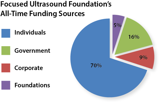 FUSF Funding Sources 2022 pie chart