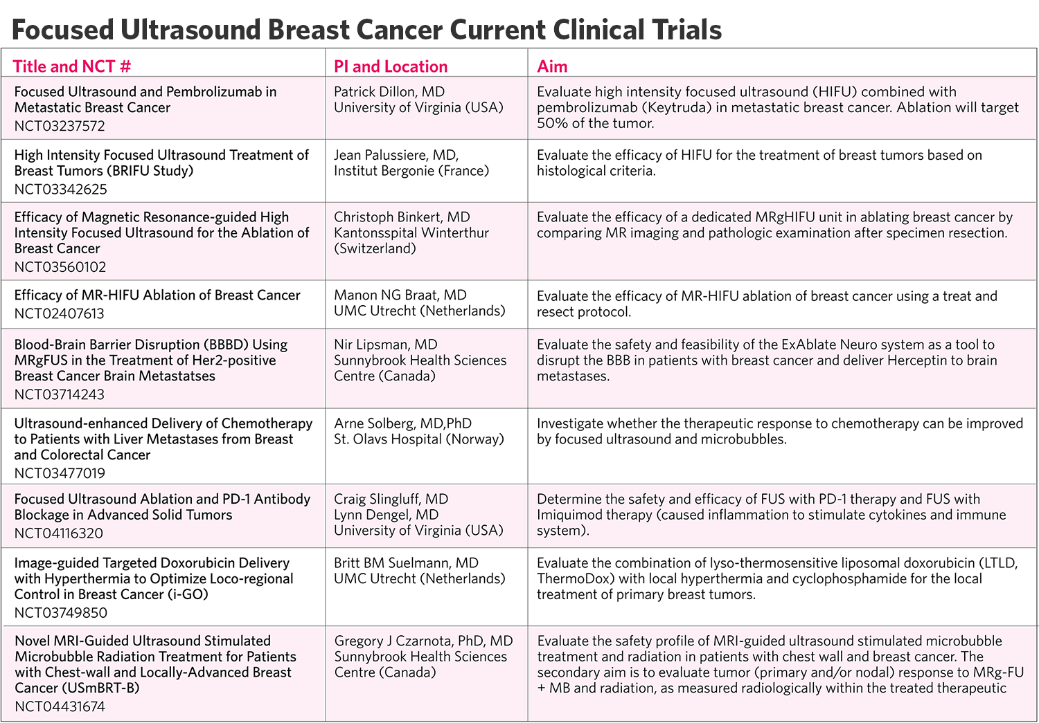 Focused Ultrasound for Breast Cancer Current Clinical Trials